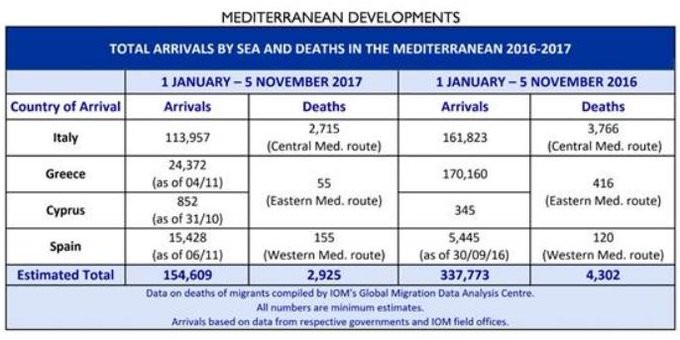 Dati 2017 Migrazioni Iom