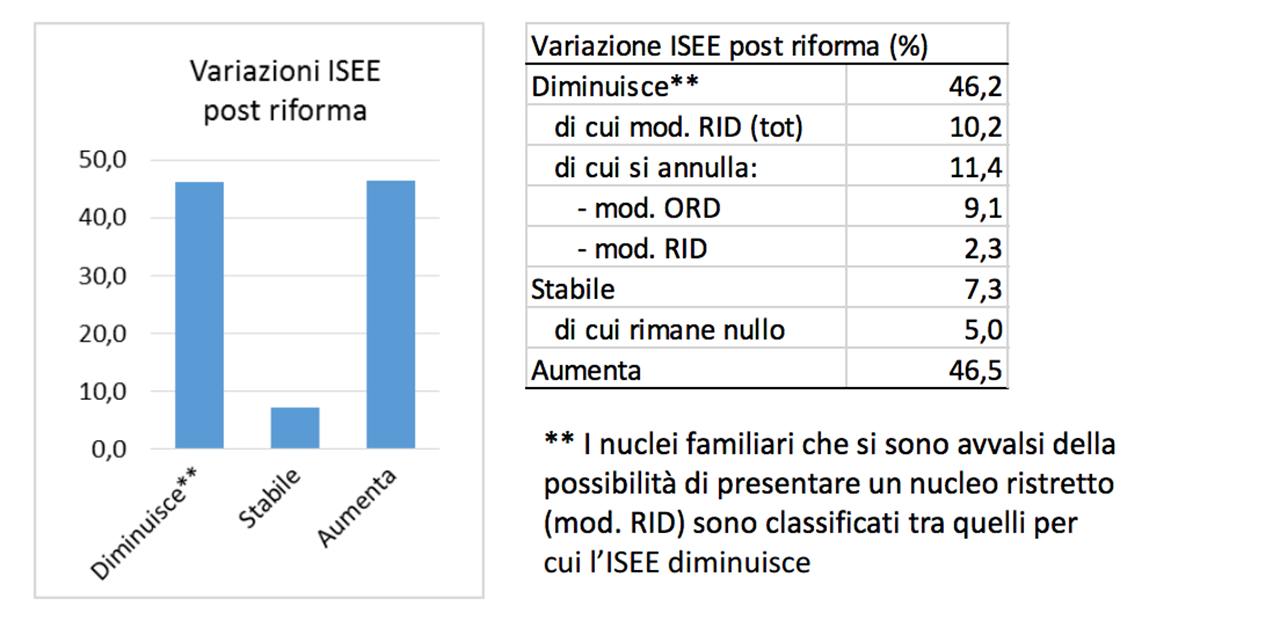 Il Nuovo Isee è Promosso Più Equo E Veritiero 05102016 Vitait 6752