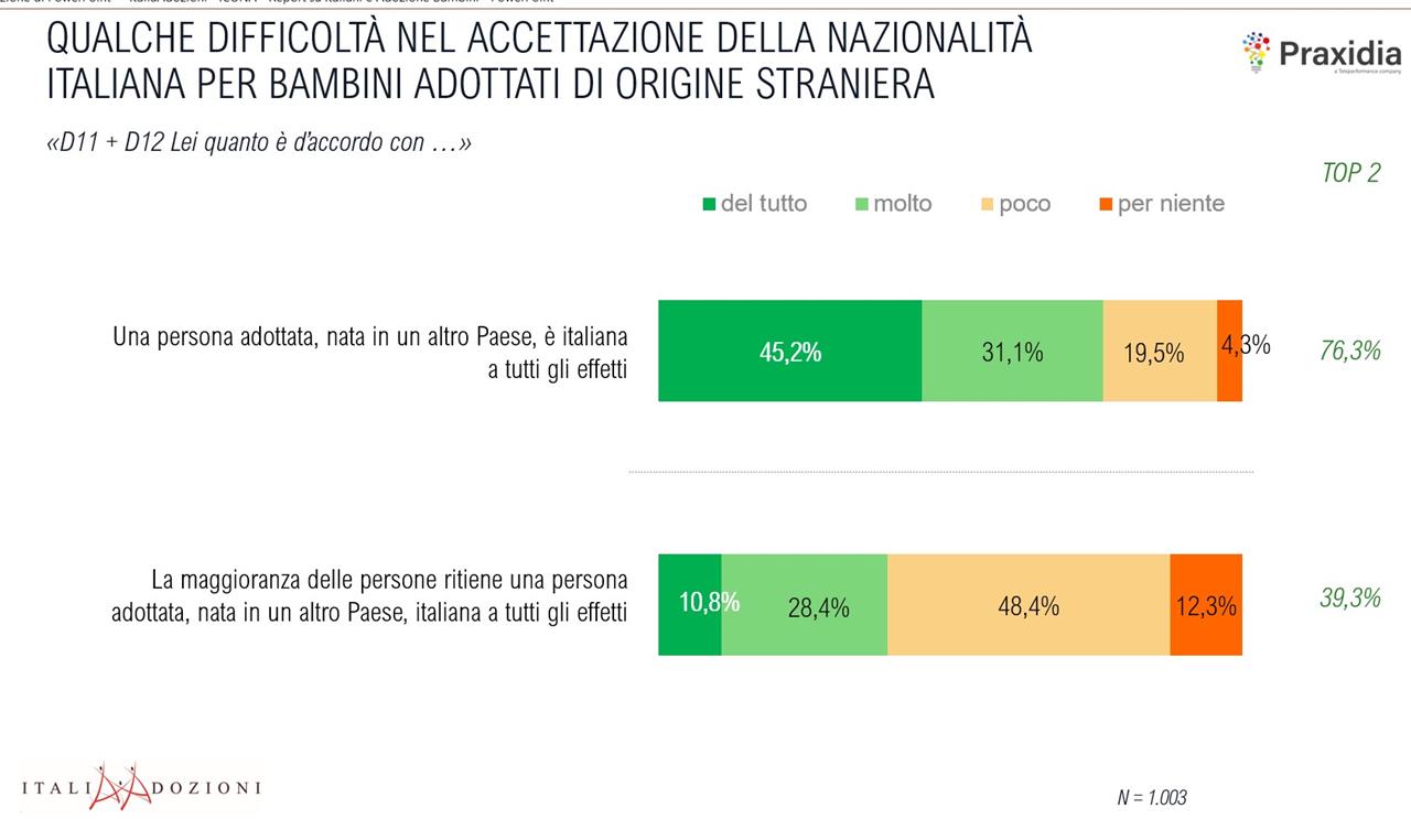 Italia Adozioni Ricerca Su Italiani E Adozioni Di Bambini Giugno 2020 Figli Adottivi E Nazionalità