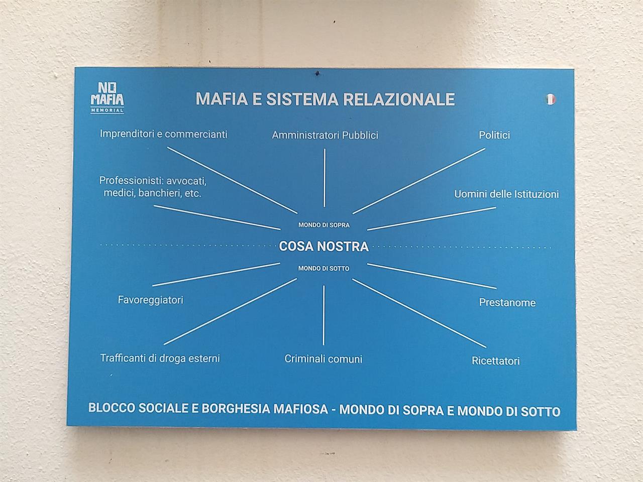 Mafia E Sistema Relazionale